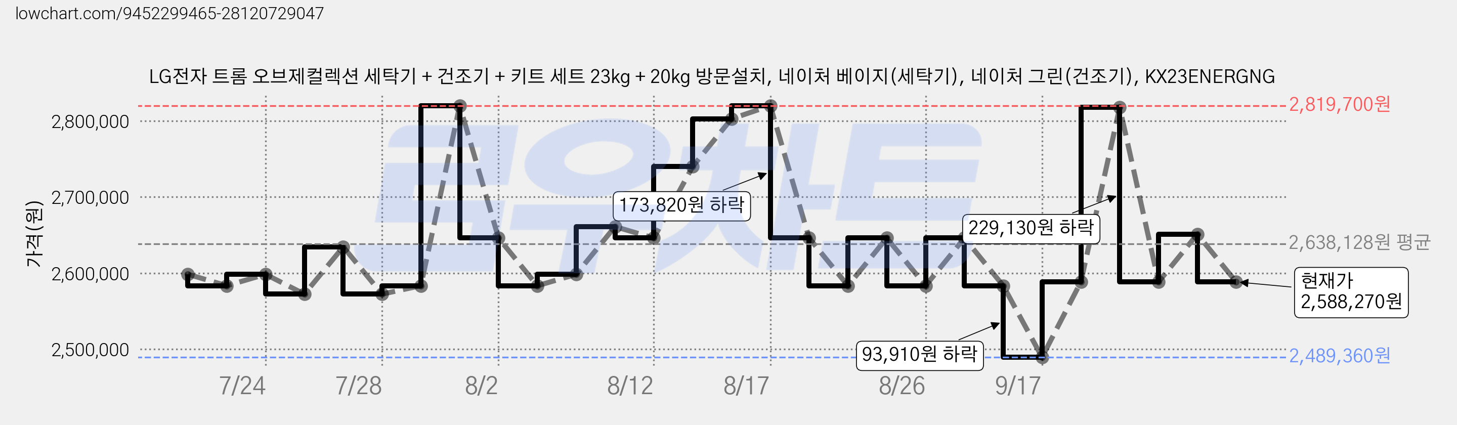 LG전자 트롬 오브제컬렉션 세탁기 + 건조기 + 키트 세트 23kg + 20kg 방문설치, 네이처 베이지(세탁기), 네이처 그린(건조기), KX23ENERGNG 가격 변동 차트, 현재가 2,588,270원, 관측 최저가 2,489,360원