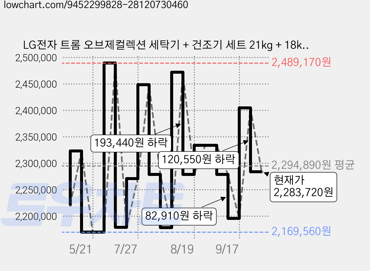LG전자 트롬 오브제컬렉션 세탁기 + 건조기 세트 21kg + 18kg 방문설치, 네이처 그린(세탁기), 네이처 베이지(건조기), KFG21GNR8EN 가격 변동 차트, 현재가 2,283,720원, 관측 최저가 2,169,560원