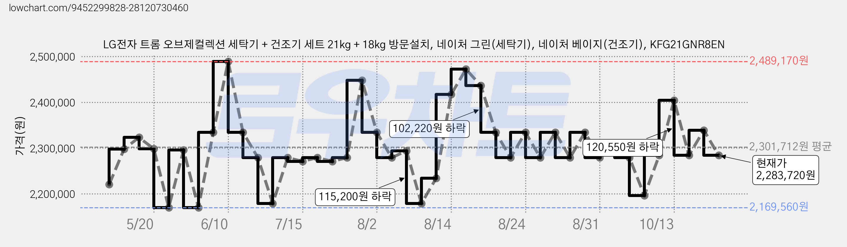 LG전자 트롬 오브제컬렉션 세탁기 + 건조기 세트 21kg + 18kg 방문설치, 네이처 그린(세탁기), 네이처 베이지(건조기), KFG21GNR8EN 가격 변동 차트, 현재가 2,283,720원, 관측 최저가 2,169,560원