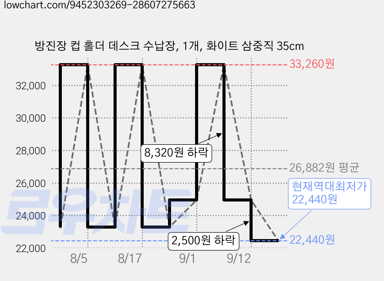 방진장 컵 홀더 데스크 수납장, 1개, 화이트 삼중직 35cm 가격 변동 차트, 현재가 22,440원, 역대최저가