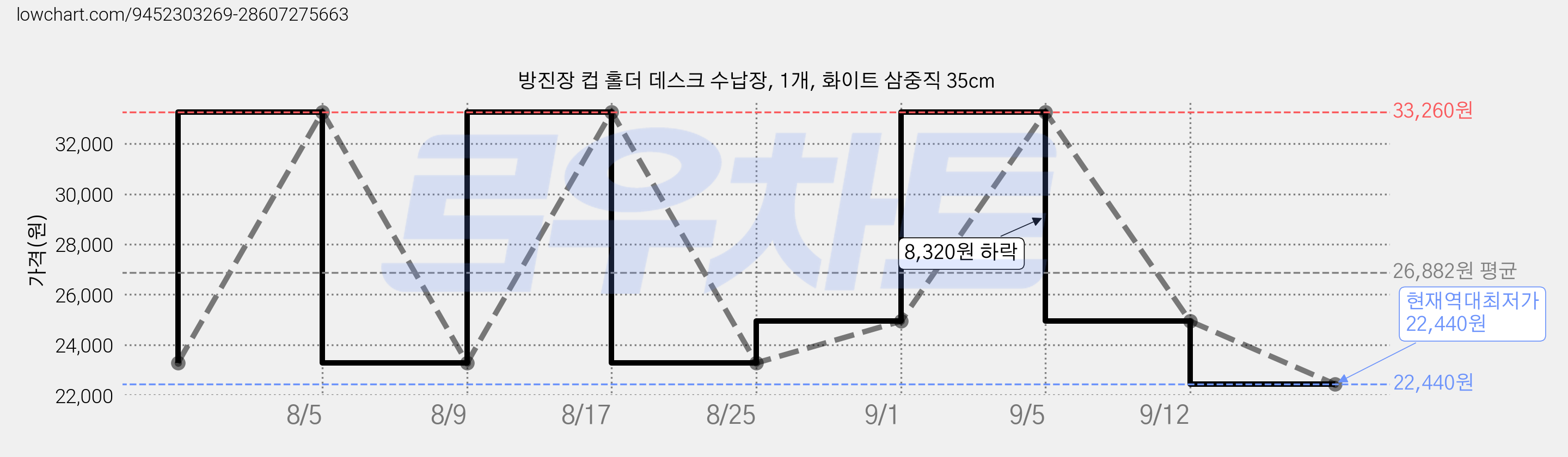 방진장 컵 홀더 데스크 수납장, 1개, 화이트 삼중직 35cm 가격 변동 차트, 현재가 22,440원, 역대최저가