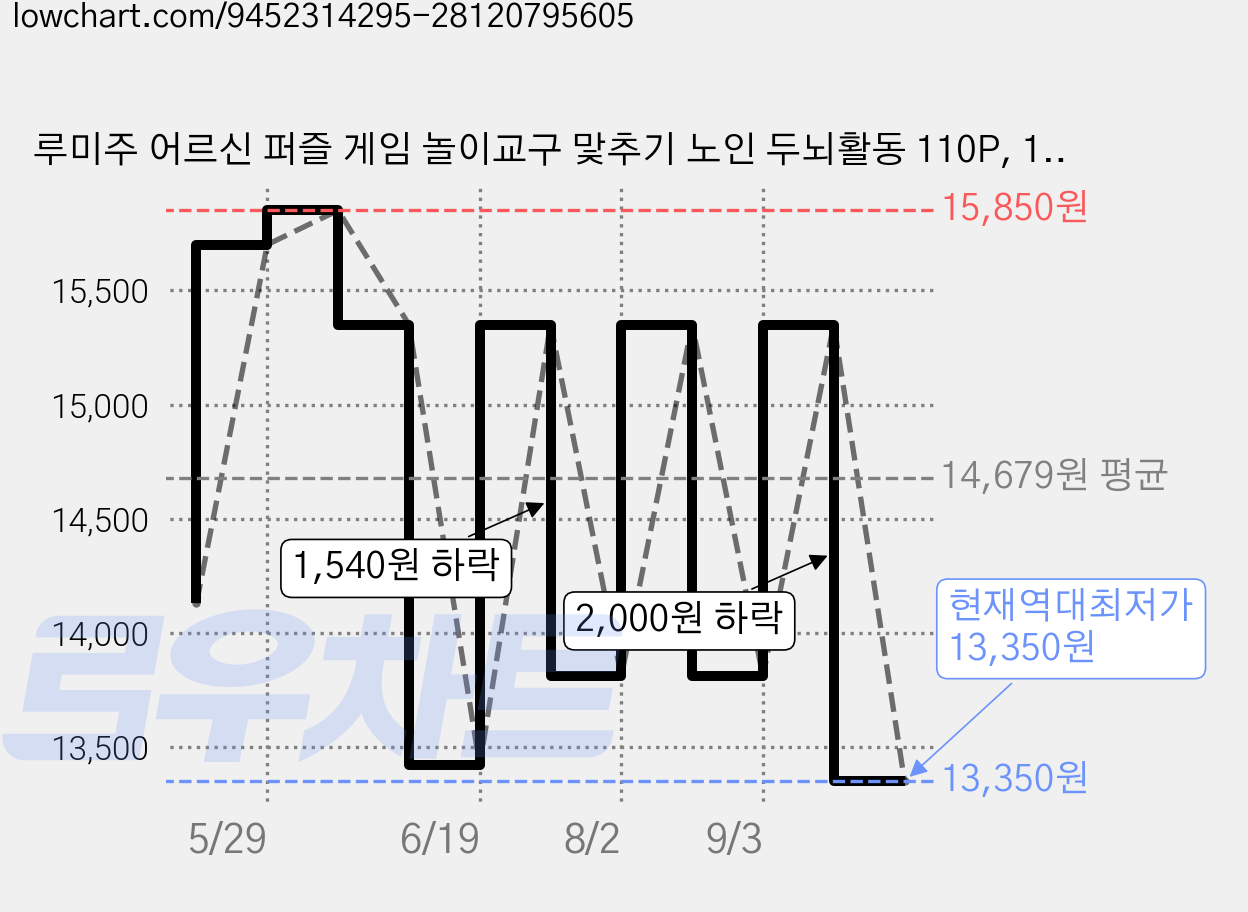루미주 어르신 퍼즐 게임 놀이교구 맟추기 노인 두뇌활동 110P, 1개, 혼합 가격 변동 차트, 현재가 13,350원, 역대최저가