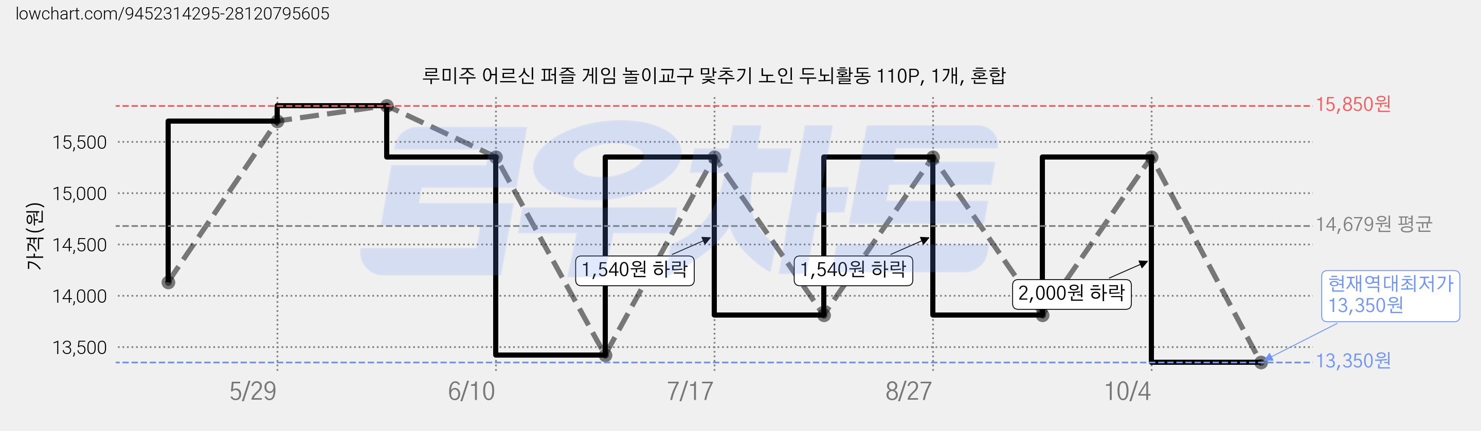 루미주 어르신 퍼즐 게임 놀이교구 맟추기 노인 두뇌활동 110P, 1개, 혼합 가격 변동 차트, 현재가 13,350원, 역대최저가