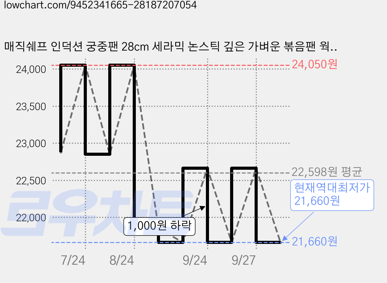 매직쉐프 인덕션 궁중팬 28cm 세라믹 논스틱 깊은 가벼운 볶음팬 웍, 민트그린, 1개 가격 변동 차트, 현재가 21,660원, 역대최저가