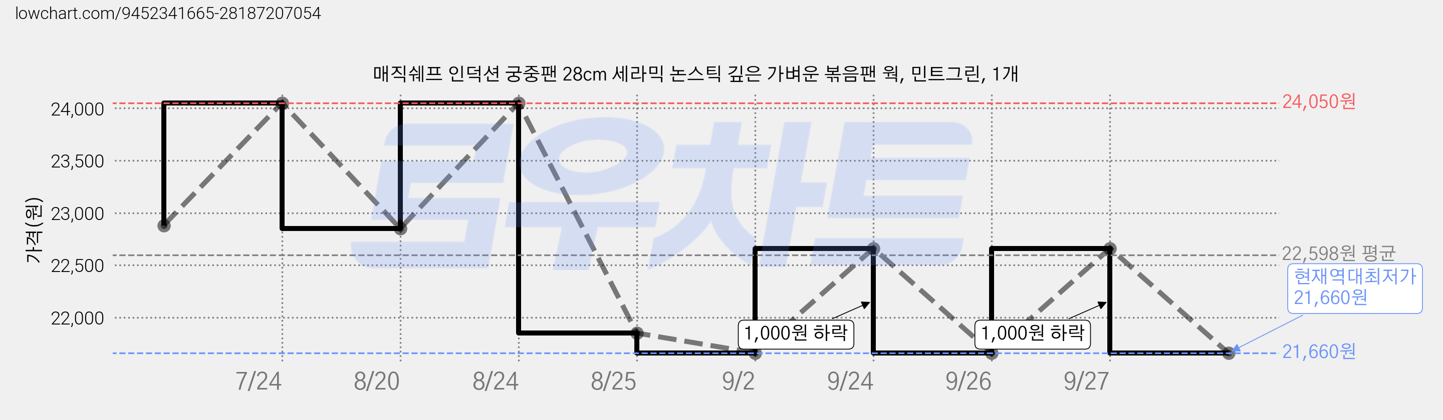 매직쉐프 인덕션 궁중팬 28cm 세라믹 논스틱 깊은 가벼운 볶음팬 웍, 민트그린, 1개 가격 변동 차트, 현재가 21,660원, 역대최저가