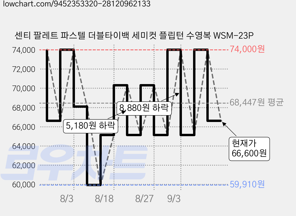 센티 팔레트 파스텔 더블타이백 세미컷 플립턴 수영복 WSM-23P 가격 변동 차트, 현재가 66,600원, 관측 최저가 59,910원