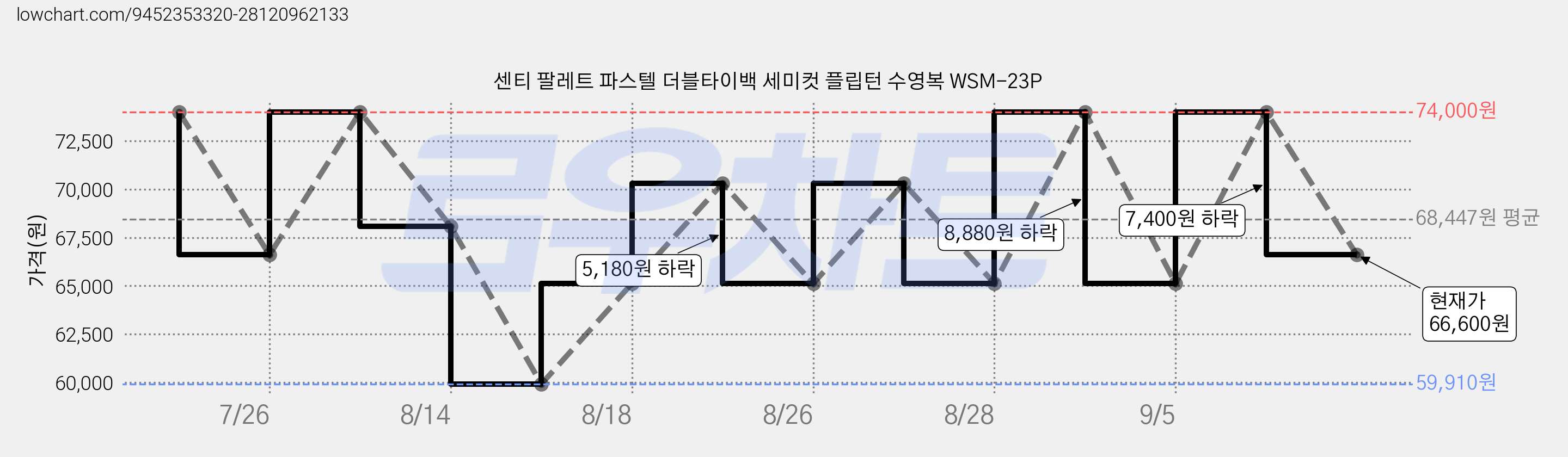 센티 팔레트 파스텔 더블타이백 세미컷 플립턴 수영복 WSM-23P 가격 변동 차트, 현재가 66,600원, 관측 최저가 59,910원