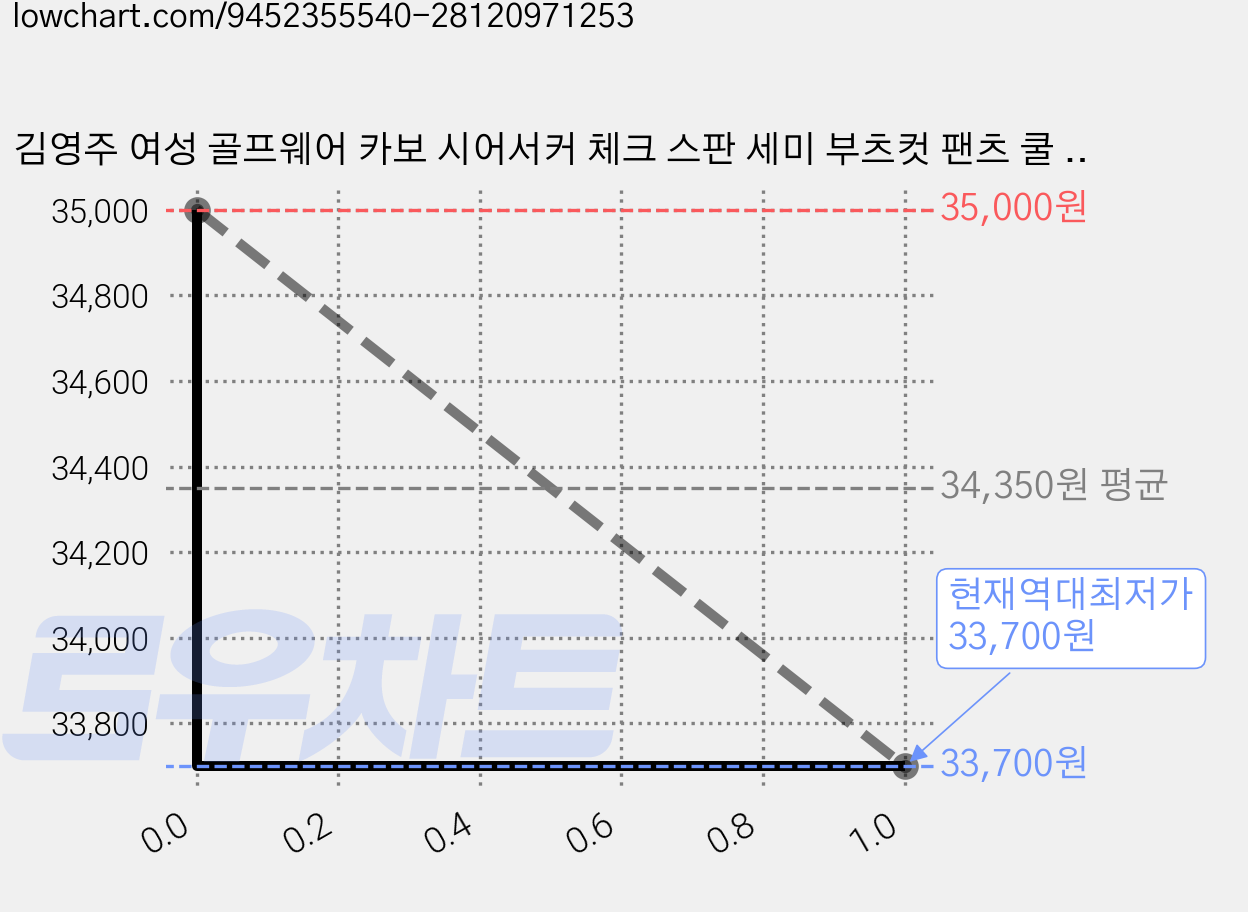 김영주 여성 골프웨어 카보 시어서커 체크 스판 세미 부츠컷 팬츠 쿨 냉감 기능성 바지 가격 변동 차트, 현재가 33,700원, 역대최저가