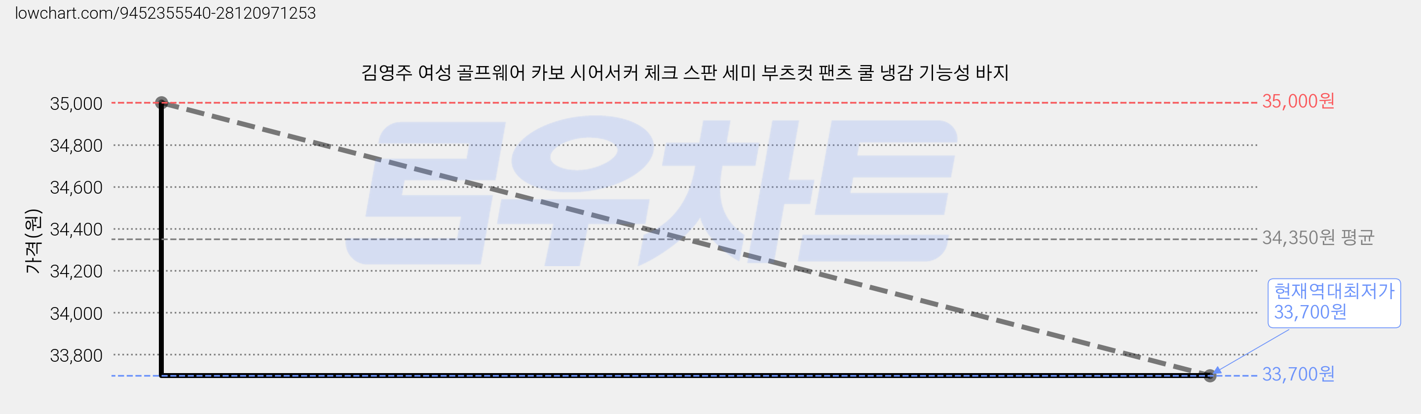 김영주 여성 골프웨어 카보 시어서커 체크 스판 세미 부츠컷 팬츠 쿨 냉감 기능성 바지 가격 변동 차트, 현재가 33,700원, 역대최저가