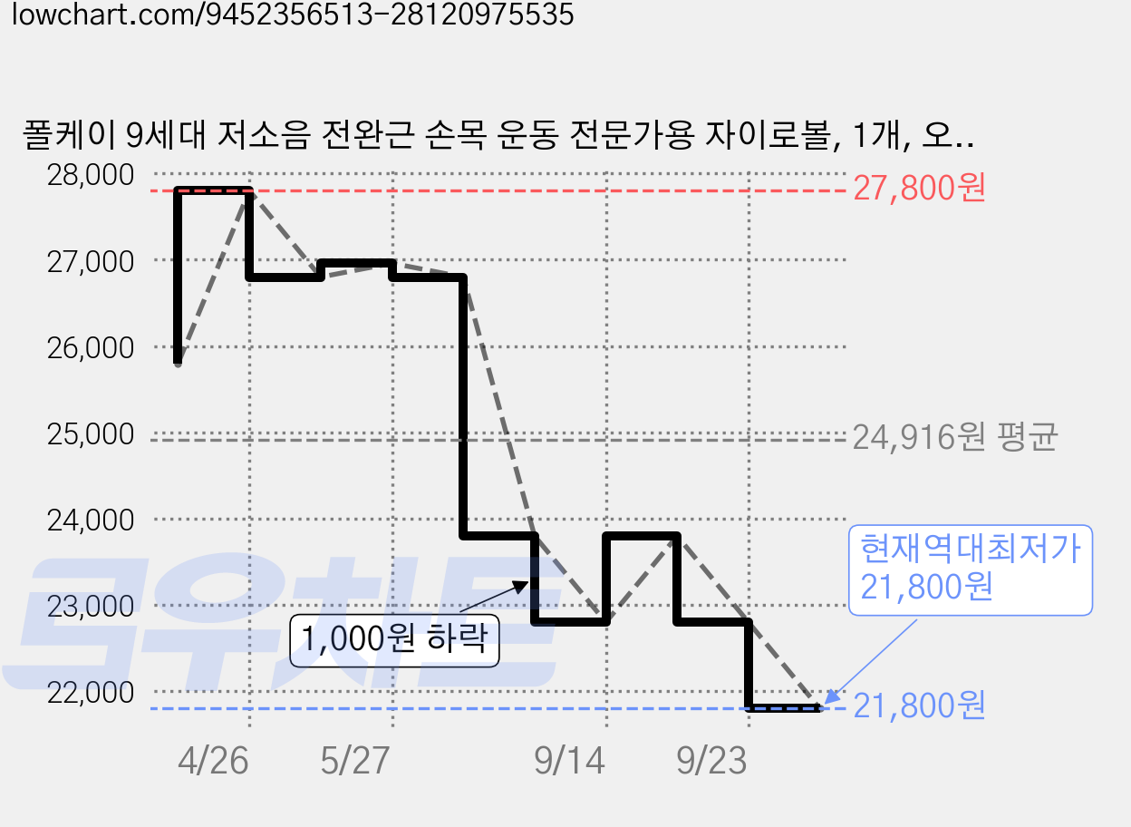 폴케이 9세대 저소음 전완근 손목 운동 전문가용 자이로볼, 1개, 오닉스블랙 가격 변동 차트, 현재가 21,800원, 역대최저가