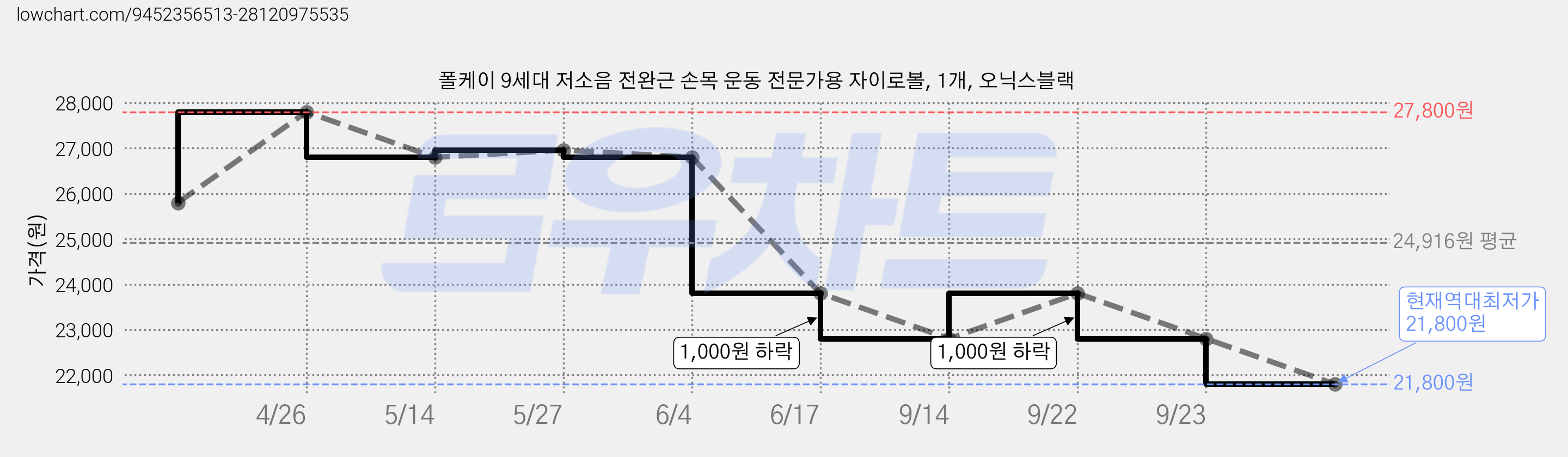폴케이 9세대 저소음 전완근 손목 운동 전문가용 자이로볼, 1개, 오닉스블랙 가격 변동 차트, 현재가 21,800원, 역대최저가