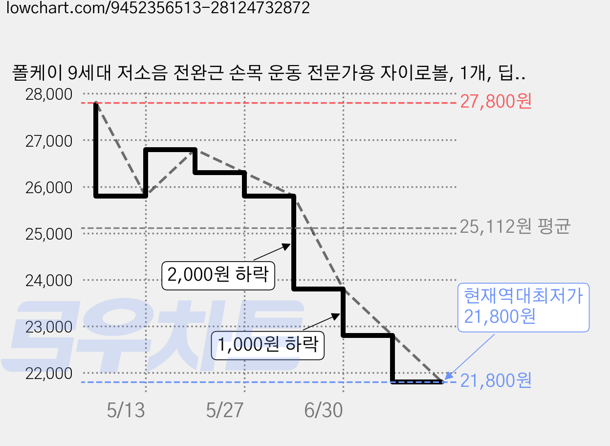 폴케이 9세대 저소음 전완근 손목 운동 전문가용 자이로볼, 1개, 딥블랙 가격 변동 차트, 현재가 21,800원, 역대최저가