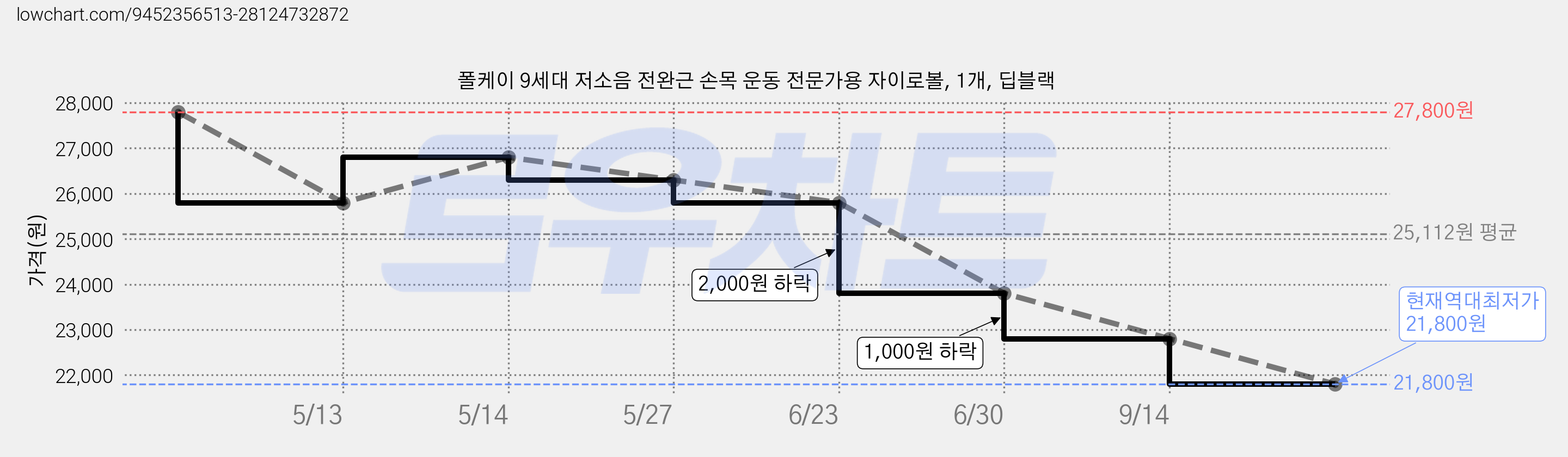 폴케이 9세대 저소음 전완근 손목 운동 전문가용 자이로볼, 1개, 딥블랙 가격 변동 차트, 현재가 21,800원, 역대최저가