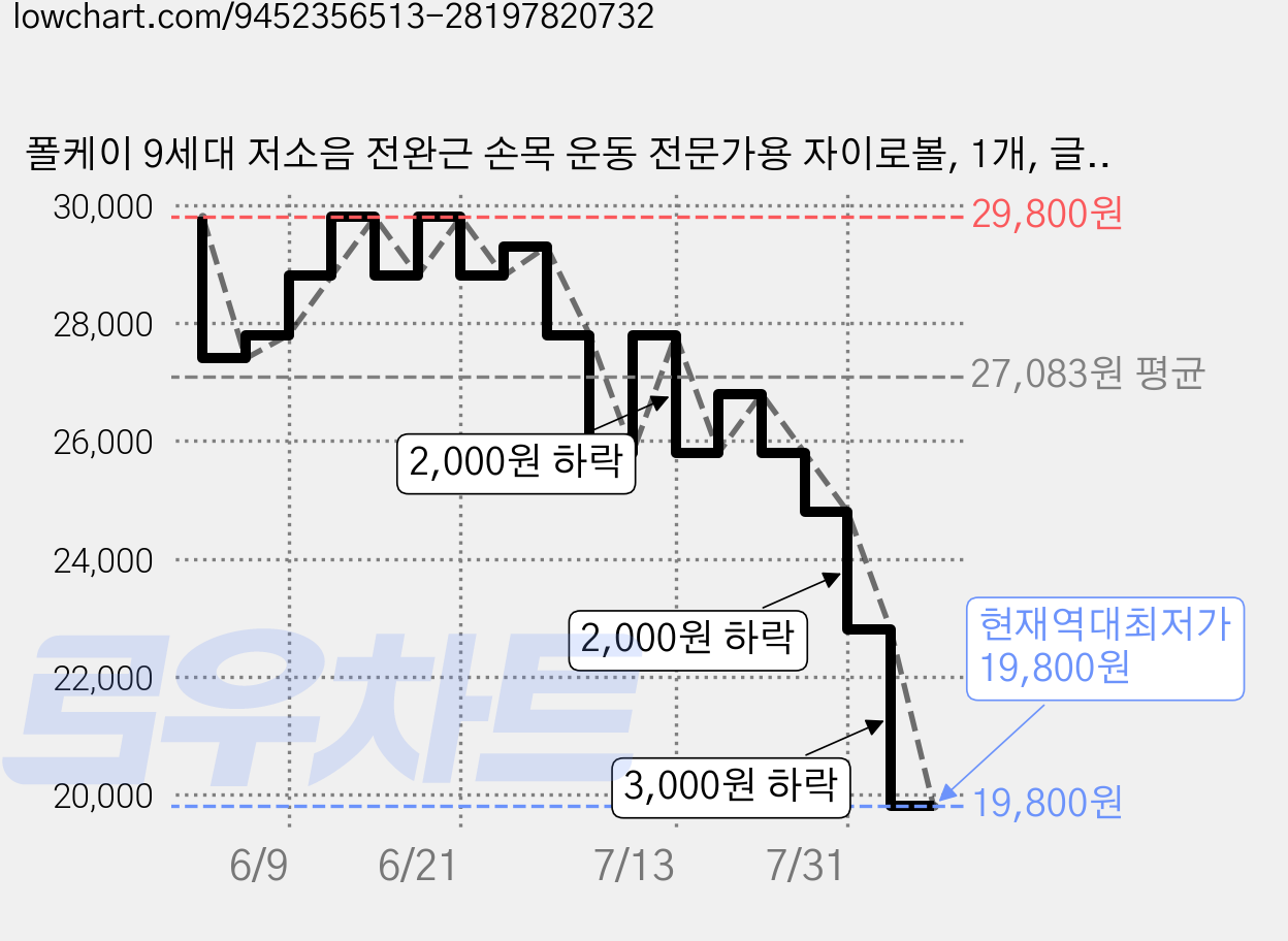폴케이 9세대 저소음 전완근 손목 운동 전문가용 자이로볼, 1개, 글로우블랙 가격 변동 차트, 현재가 19,800원, 역대최저가