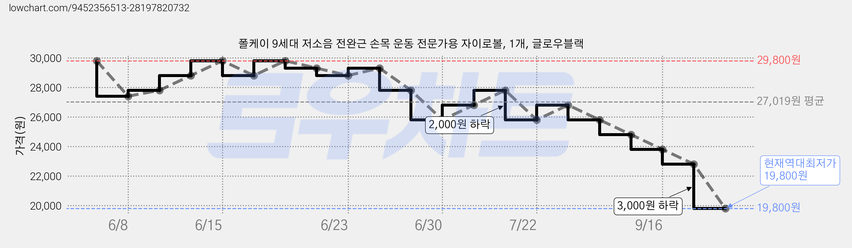 폴케이 9세대 저소음 전완근 손목 운동 전문가용 자이로볼, 1개, 글로우블랙 가격 변동 차트, 현재가 19,800원, 역대최저가