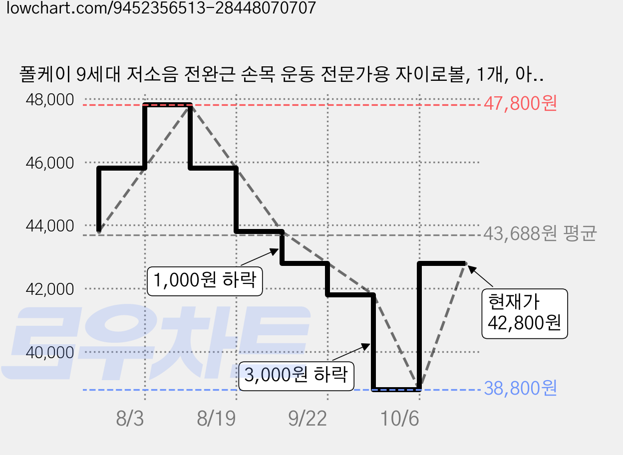 폴케이 9세대 저소음 전완근 손목 운동 전문가용 자이로볼, 1개, 아머블랙 가격 변동 차트, 현재가 42,800원, 관측 최저가 38,800원