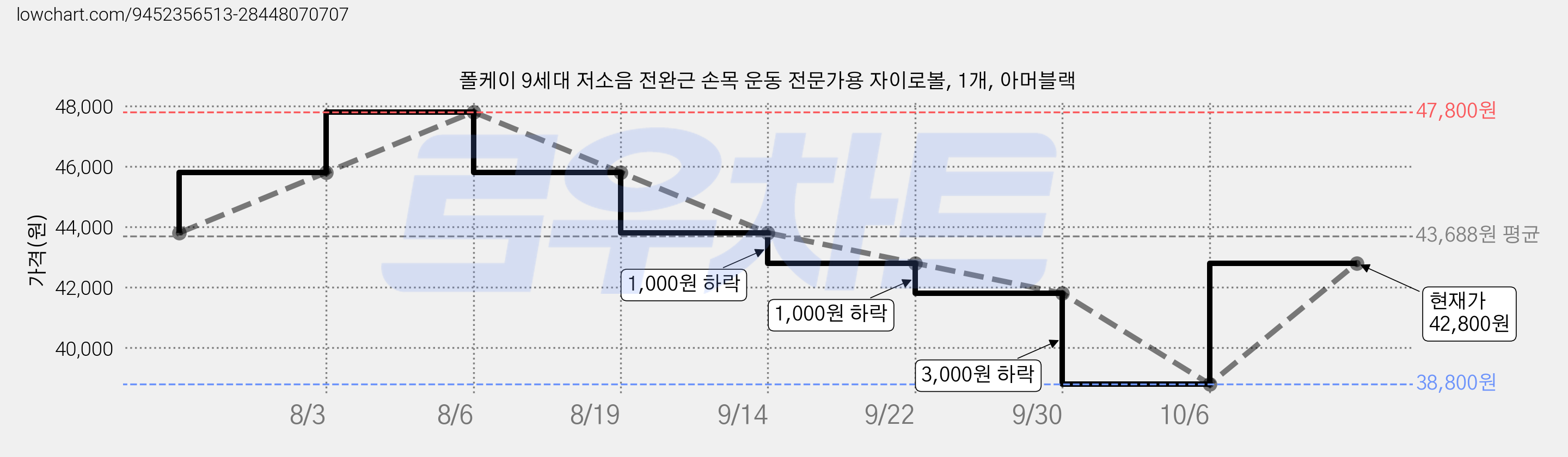 폴케이 9세대 저소음 전완근 손목 운동 전문가용 자이로볼, 1개, 아머블랙 가격 변동 차트, 현재가 42,800원, 관측 최저가 38,800원