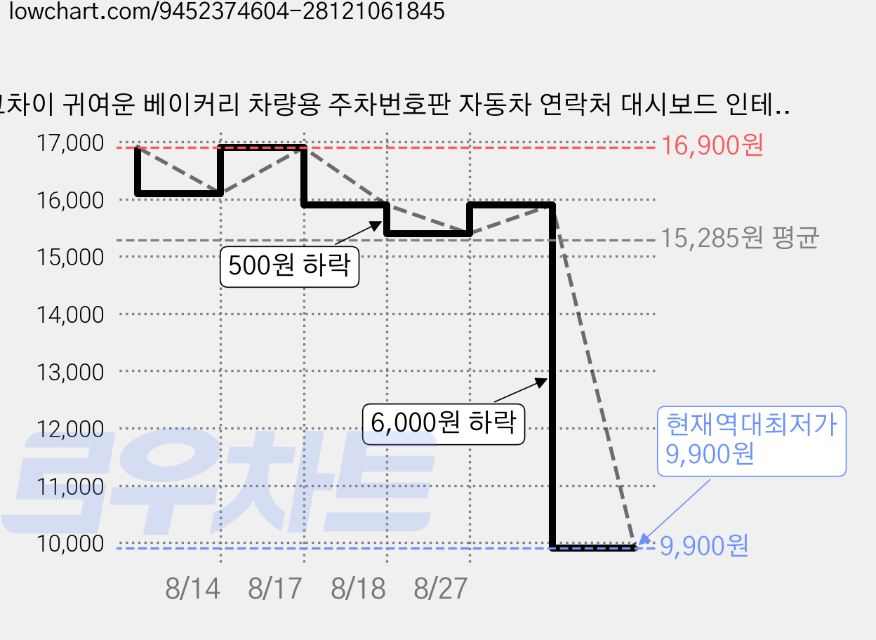 코차이 귀여운 베이커리 차량용 주차번호판 자동차 연락처 대시보드 인테리어 소품, 1세트, 베이커리 고양이 가격 변동 차트, 현재가 9,900원, 역대최저가