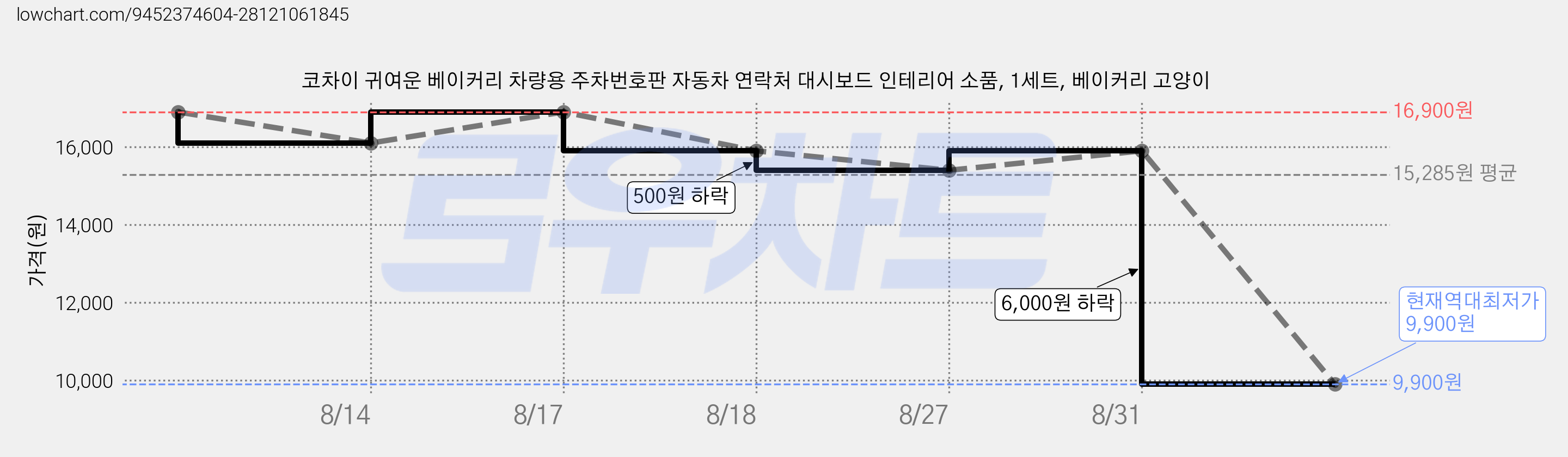 코차이 귀여운 베이커리 차량용 주차번호판 자동차 연락처 대시보드 인테리어 소품, 1세트, 베이커리 고양이 가격 변동 차트, 현재가 9,900원, 역대최저가