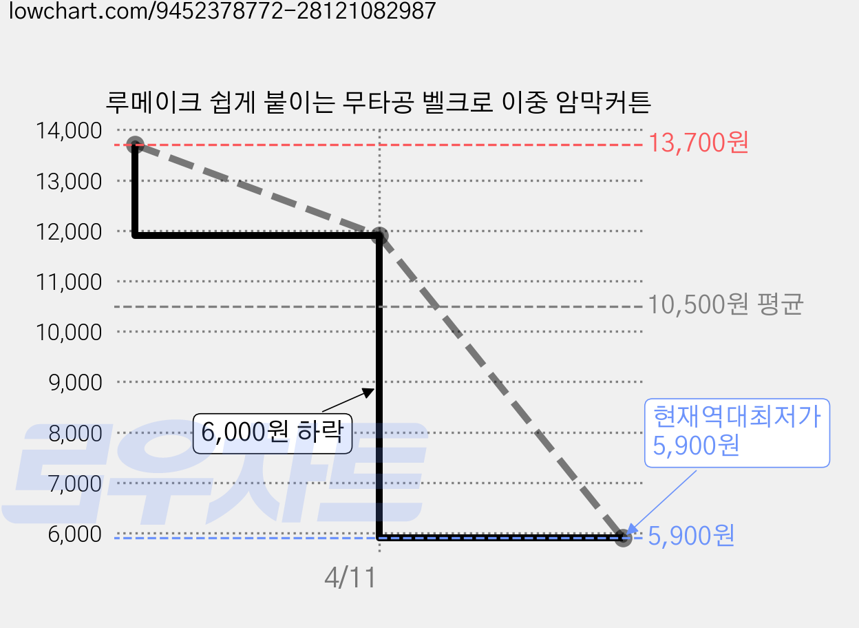 루메이크 쉽게 붙이는 무타공 벨크로 이중 암막커튼 가격 변동 차트, 현재가 5,900원, 역대최저가