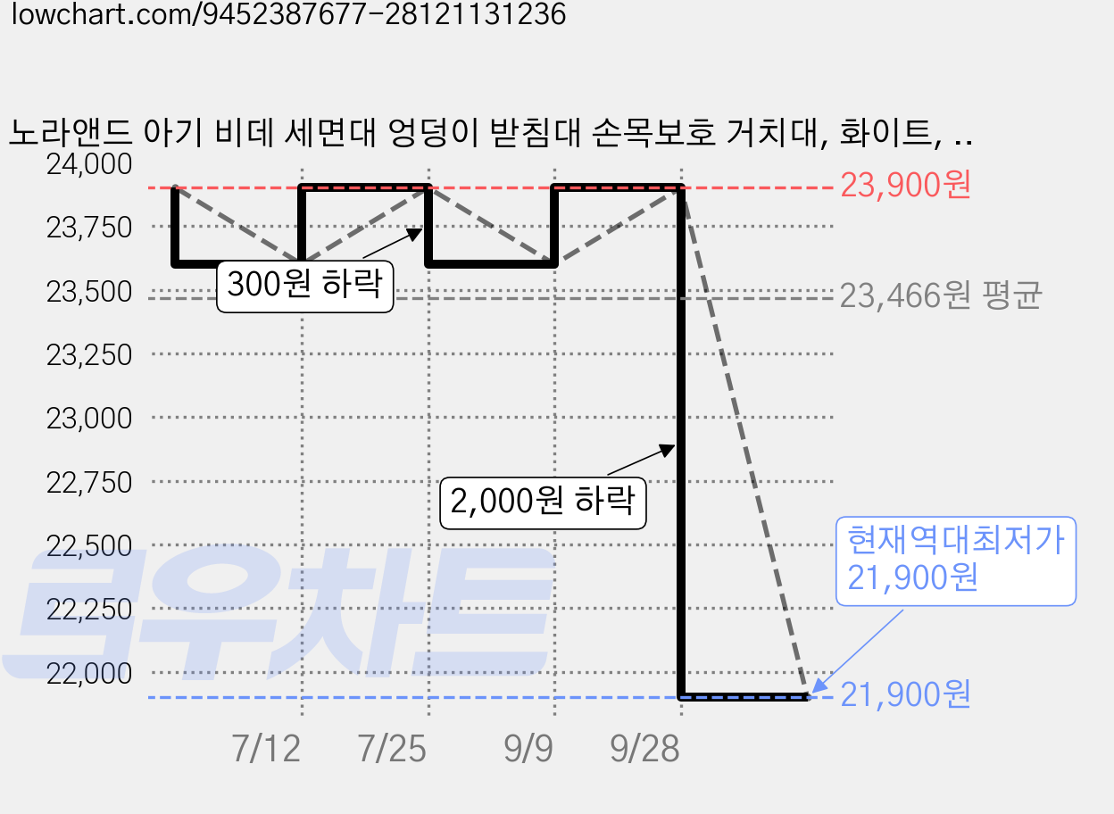 노라앤드 아기 비데 세면대 엉덩이 받침대 손목보호 거치대, 화이트, 1개 가격 변동 차트, 현재가 21,900원, 역대최저가