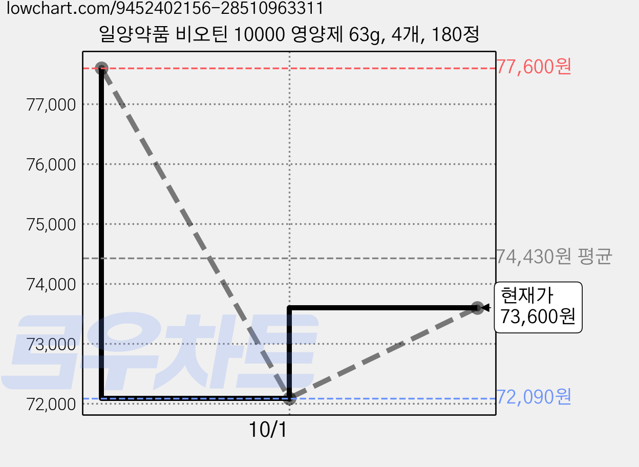일양약품 비오틴 10000 영양제 63g, 4개, 180정 가격 변동 차트, 현재가 72,090원, 역대최저가