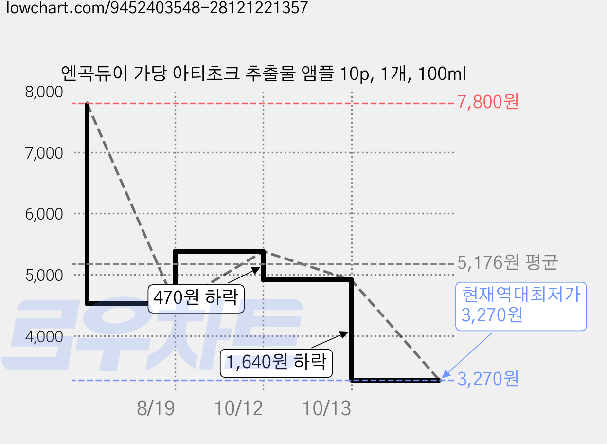 엔곡듀이 가당 아티초크 추출물 앰플 10p, 1개, 100ml 가격 변동 차트, 현재가 3,270원, 역대최저가