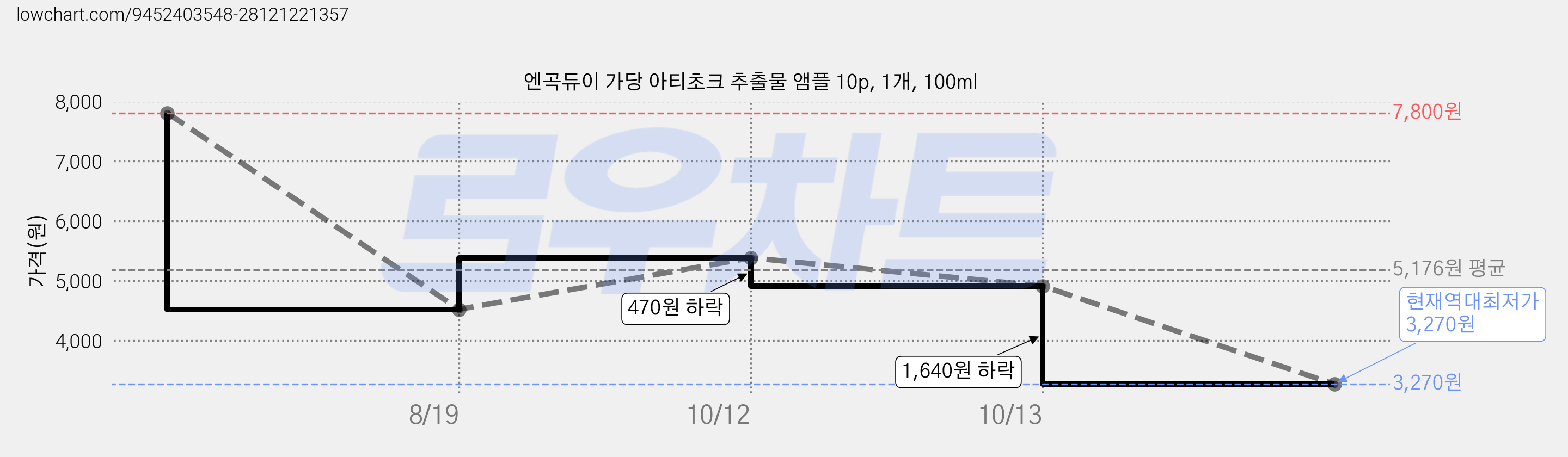 엔곡듀이 가당 아티초크 추출물 앰플 10p, 1개, 100ml 가격 변동 차트, 현재가 3,270원, 역대최저가