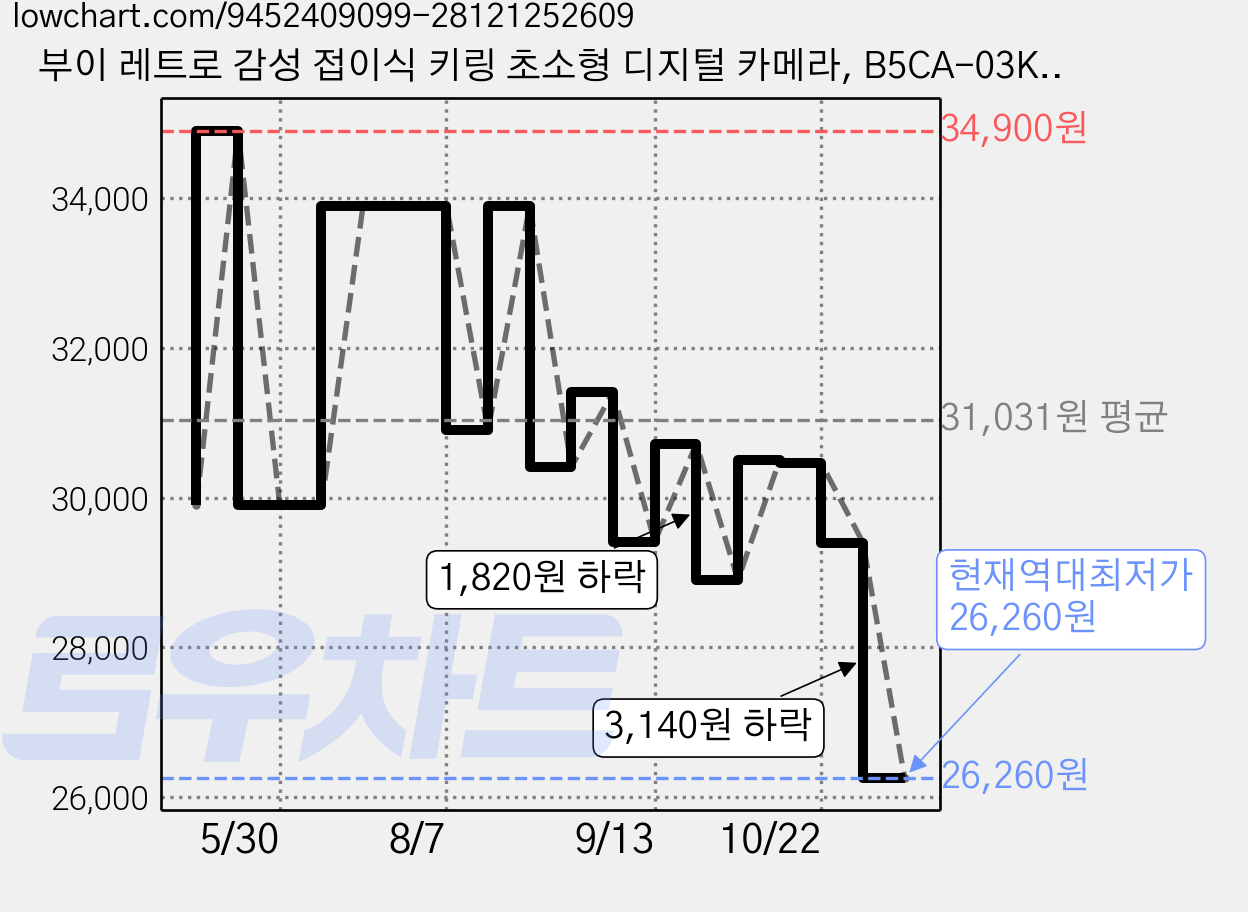 부이 레트로 감성 접이식 키링 초소형 디지털 카메라, B5CA-03K(블랙) 가격 변동 차트, 현재가 26,260원, 역대최저가