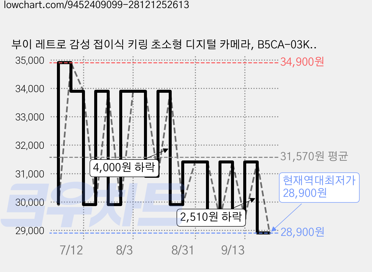 부이 레트로 감성 접이식 키링 초소형 디지털 카메라, B5CA-03K(브라운) 가격 변동 차트, 현재가 28,900원, 역대최저가