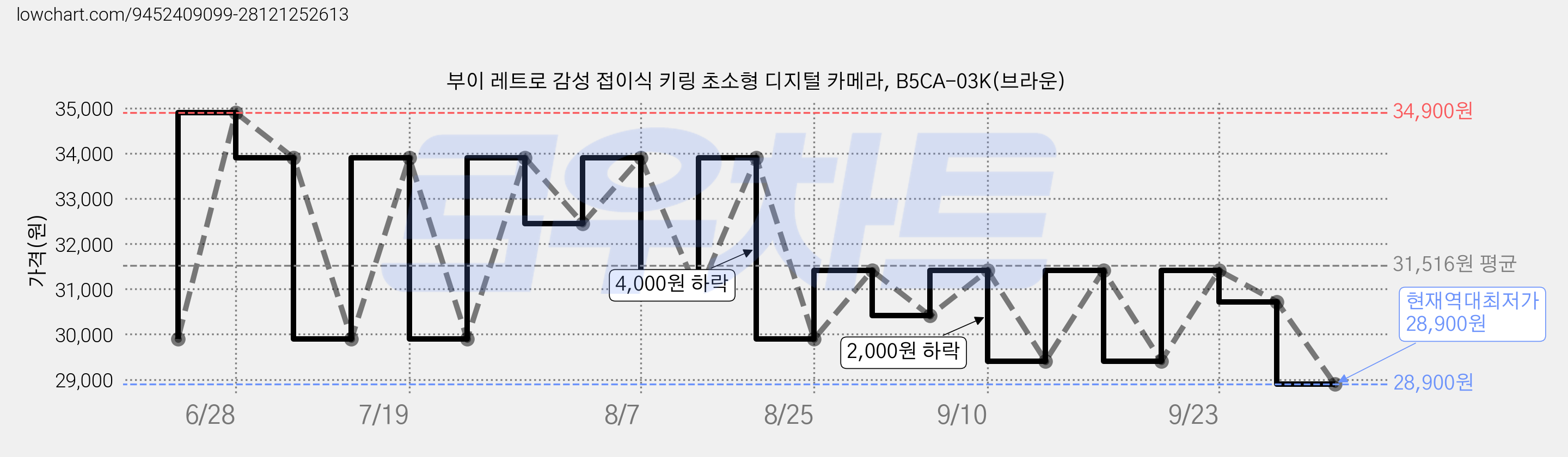 부이 레트로 감성 접이식 키링 초소형 디지털 카메라, B5CA-03K(브라운) 가격 변동 차트, 현재가 28,900원, 역대최저가