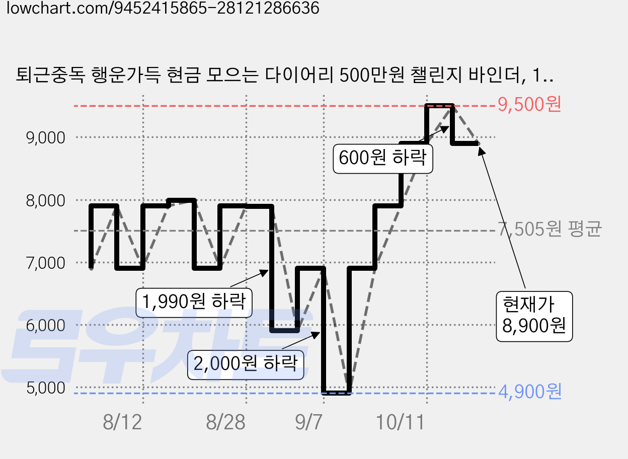 퇴근중독 행운가득 현금 모으는 다이어리 500만원 챌린지 바인더, 1개, 블루 가격 변동 차트, 현재가 8,900원, 관측 최저가 4,900원