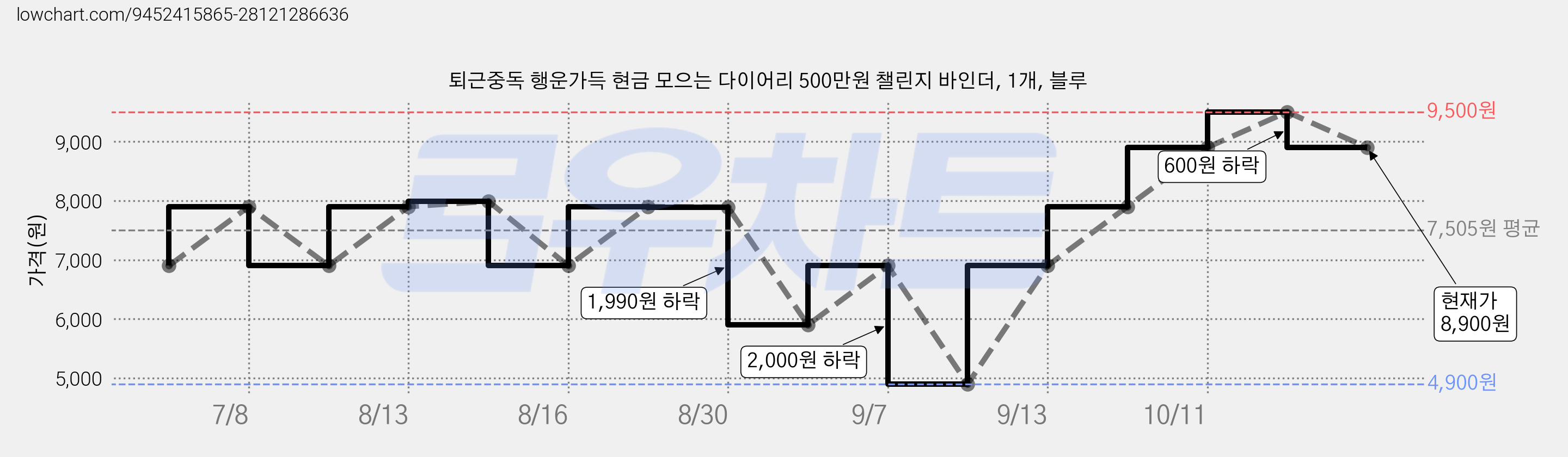 퇴근중독 행운가득 현금 모으는 다이어리 500만원 챌린지 바인더, 1개, 블루 가격 변동 차트, 현재가 8,900원, 관측 최저가 4,900원
