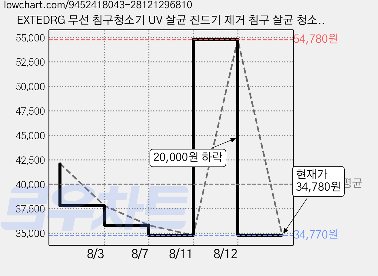 EXTEDRG 무선 침구청소기 UV 살균 진드기 제거 침구 살균 청소기 듀얼 강력 흡입 헤파필터 침대 소파 카펫, 화이트, 805 가격 변동 차트, 현재가 34,780원, 관측 최저가 34,770원
