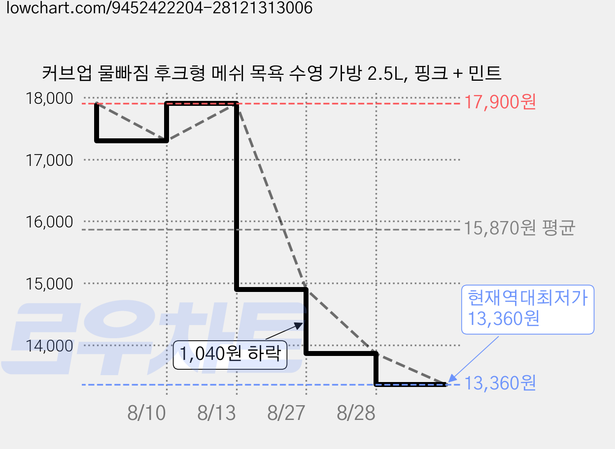 커브업 물빠짐 후크형 메쉬 목욕 수영 가방 2.5L, 핑크 + 민트 가격 변동 차트, 현재가 13,360원, 역대최저가