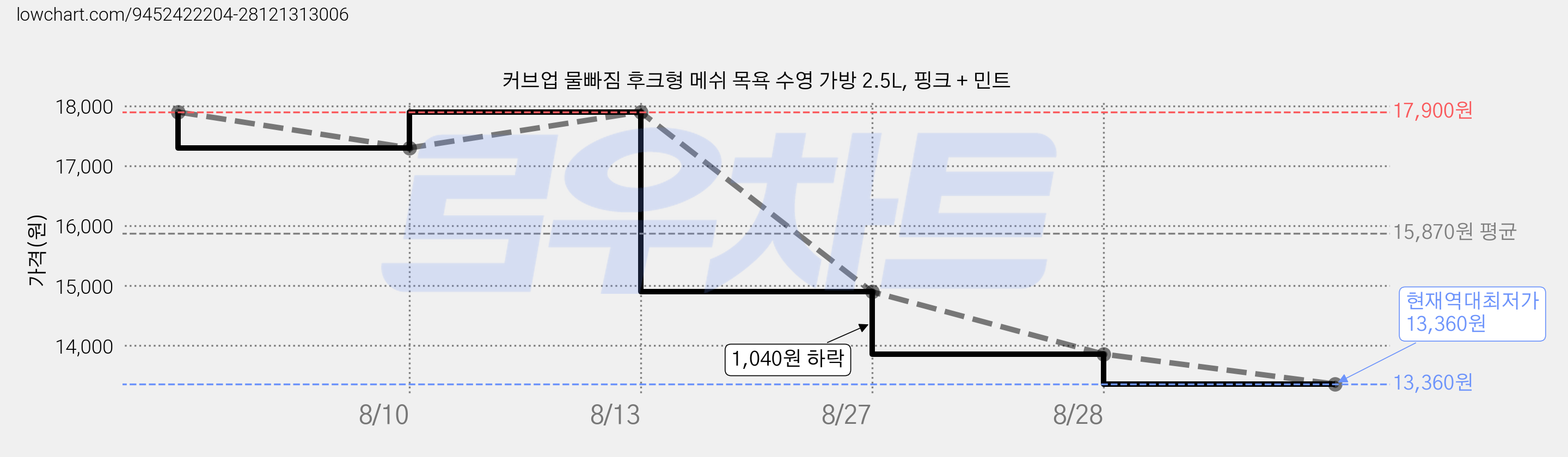 커브업 물빠짐 후크형 메쉬 목욕 수영 가방 2.5L, 핑크 + 민트 가격 변동 차트, 현재가 13,360원, 역대최저가