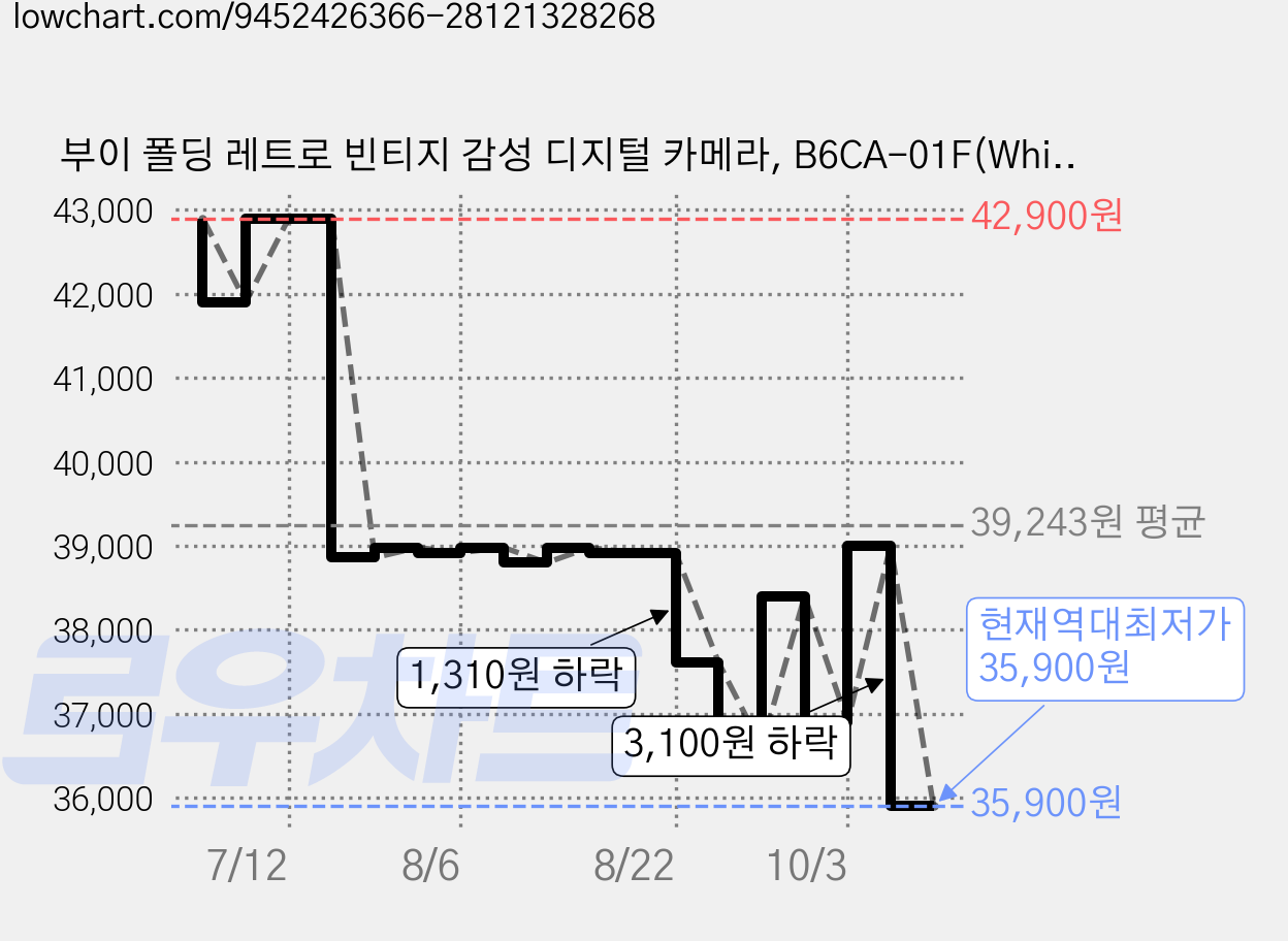 부이 폴딩 레트로 빈티지 감성 디지털 카메라, B6CA-01F(White) 가격 변동 차트, 현재가 35,900원, 역대최저가