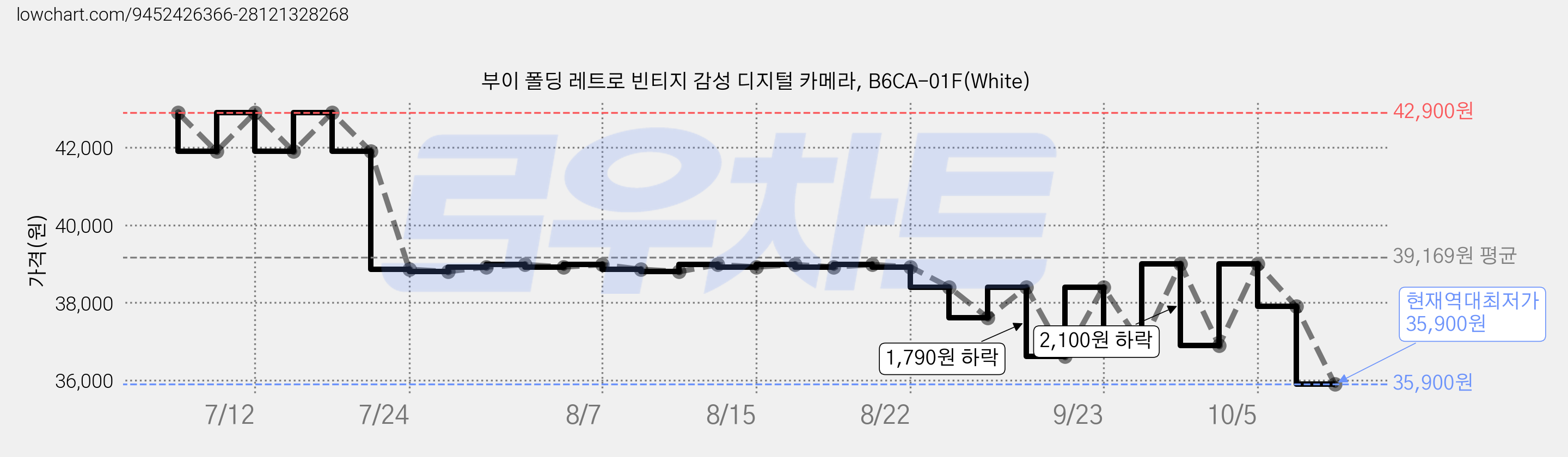 부이 폴딩 레트로 빈티지 감성 디지털 카메라, B6CA-01F(White) 가격 변동 차트, 현재가 35,900원, 역대최저가