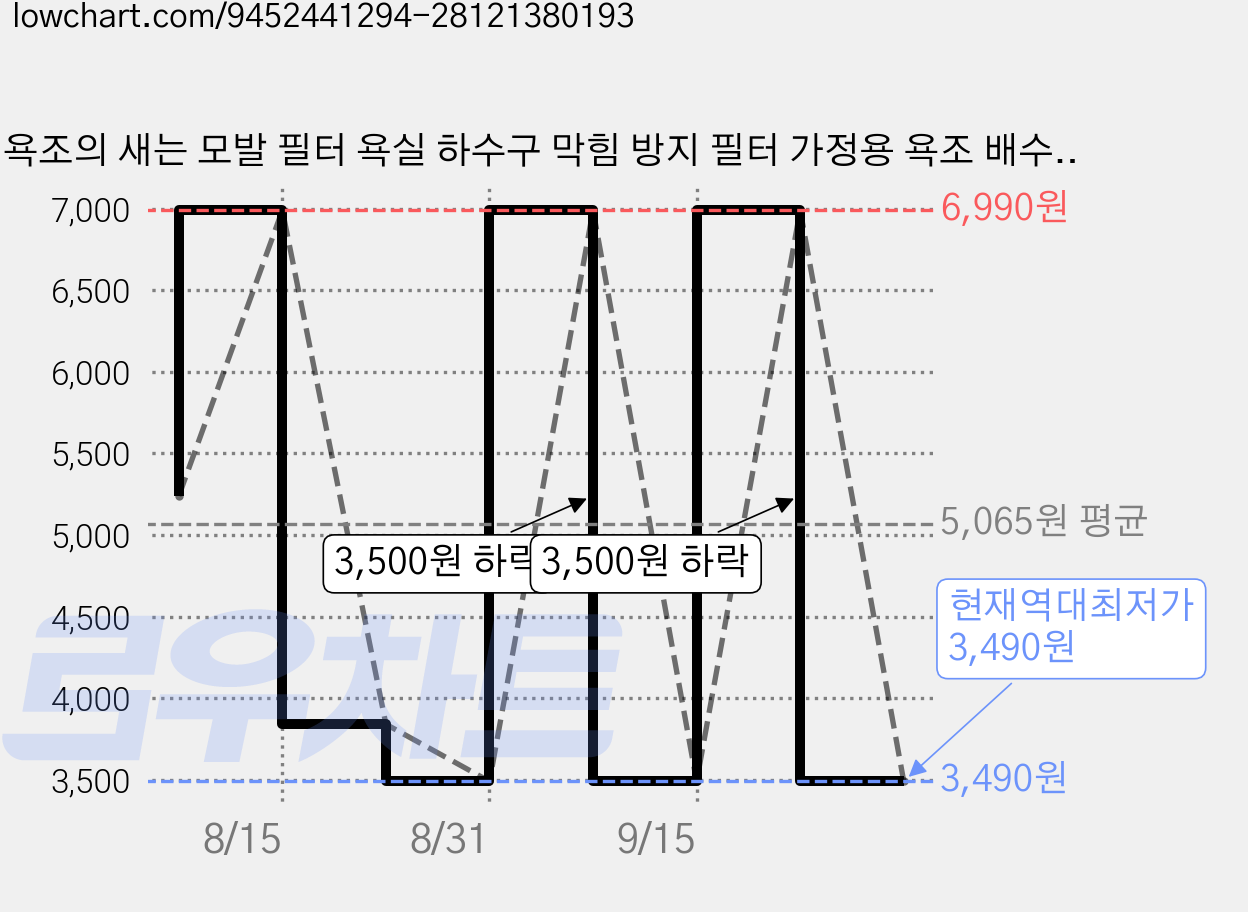 욕조의 새는 모발 필터 욕실 하수구 막힘 방지 필터 가정용 욕조 배수기 모발 잡동사니 수납 청소 신기, 화이트 가격 변동 차트, 현재가 3,490원, 역대최저가