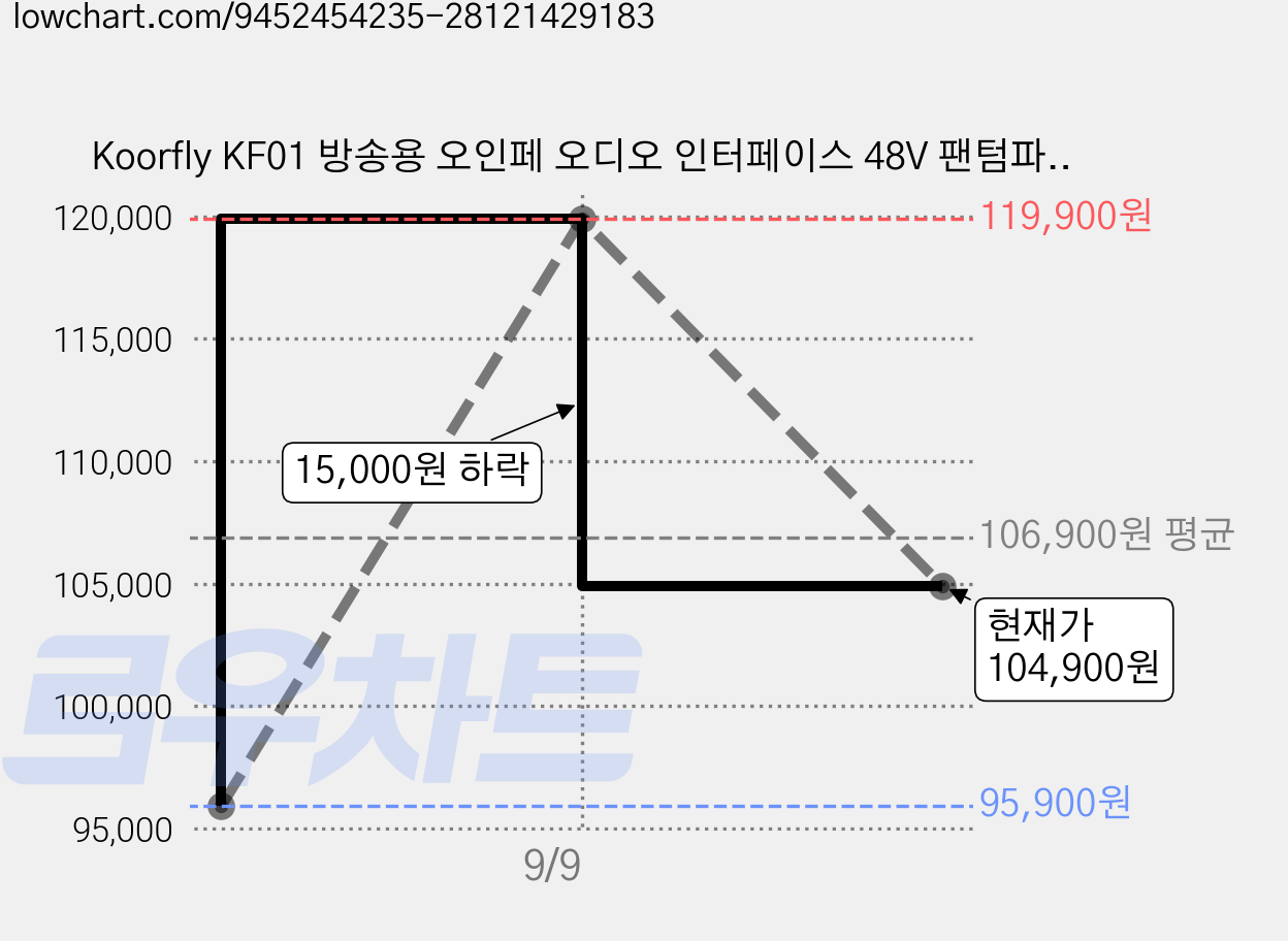 Koorfly KF01 방송용 오인페 오디오 인터페이스 48V 팬텀파워 노이즈캔슬링 올인원 사운드카드 마이크 세트, 1개, KF-01 화이트 가격 변동 차트, 현재가 104,900원, 관측 최저가 95,900원