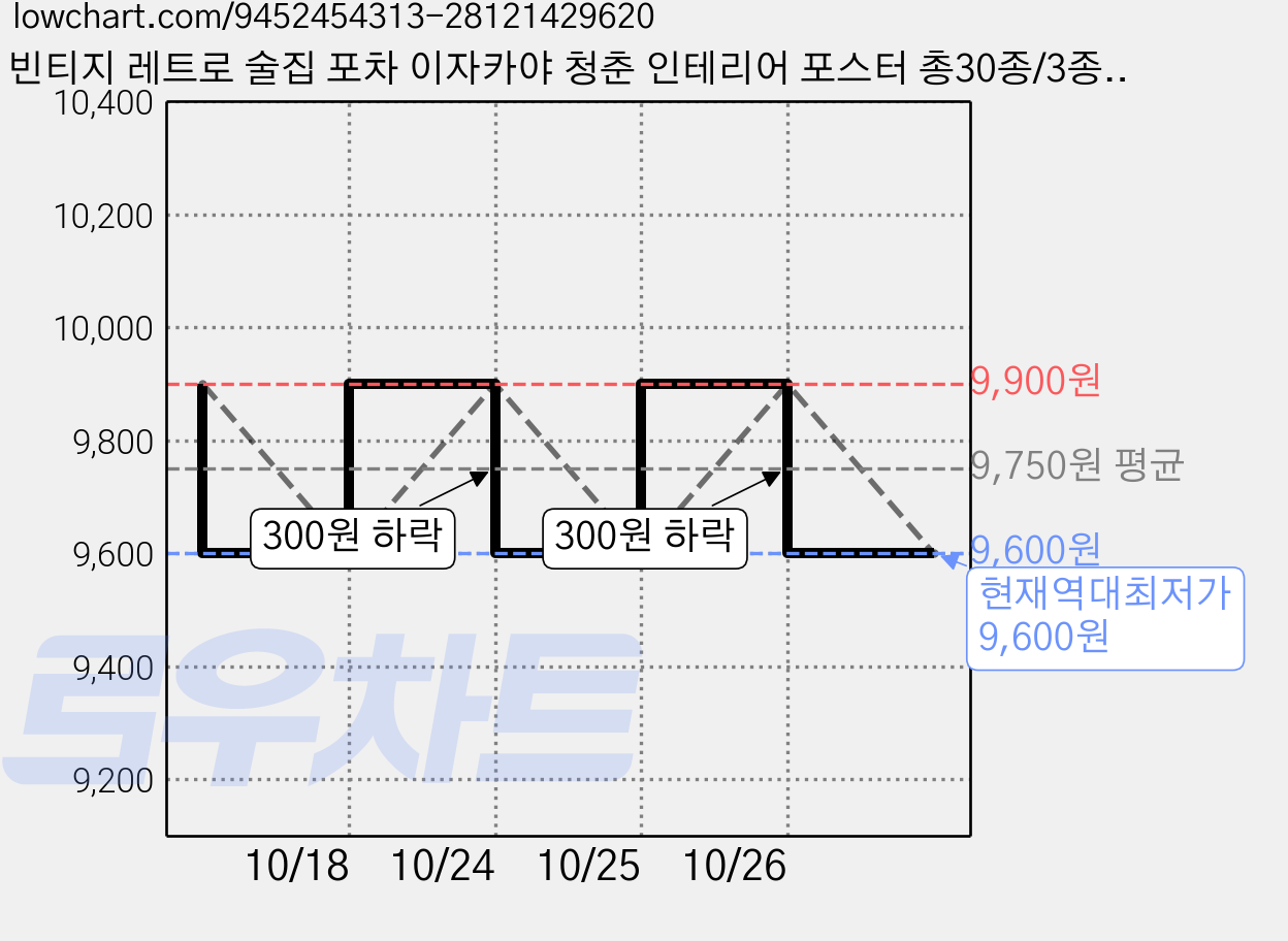 빈티지 레트로 술집 포차 이자카야 청춘 인테리어 포스터 총30종/3종세트 술집 이자카야 옛날, set4 가격 변동 차트, 현재가 9,600원, 역대최저가