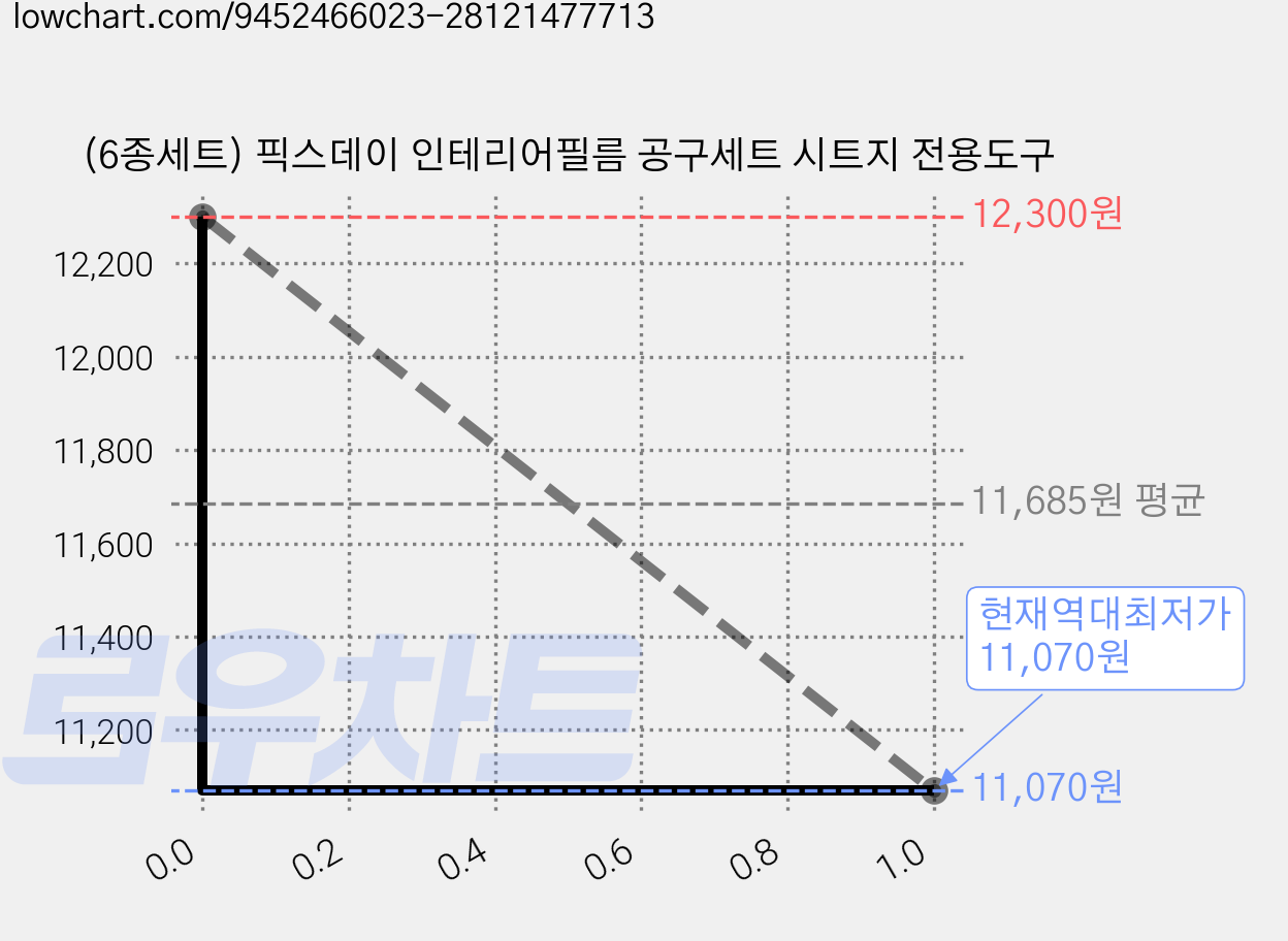 (6종세트) 픽스데이 인테리어필름 공구세트 시트지 전용도구 가격 변동 차트, 현재가 11,070원, 역대최저가