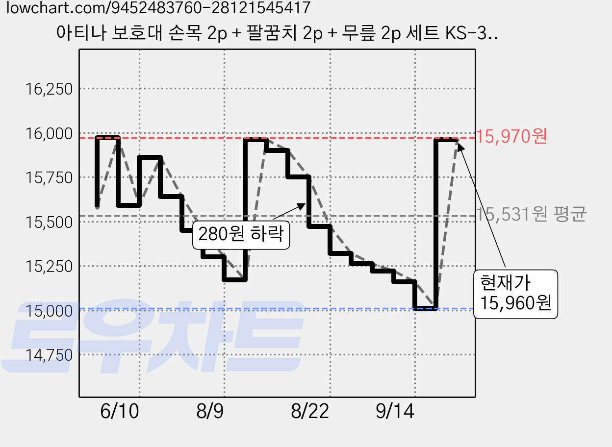 아티나 보호대 손목 2p + 팔꿈치 2p + 무릎 2p 세트 KS-305, 블랙, 1세트 가격 변동 차트, 현재가 15,960원, 관측 최저가 15,010원