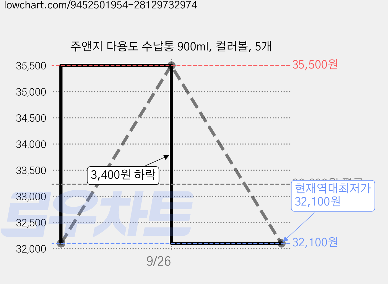 주앤지 다용도 수납통 900ml, 컬러볼, 5개 가격 변동 차트, 현재가 32,100원, 역대최저가