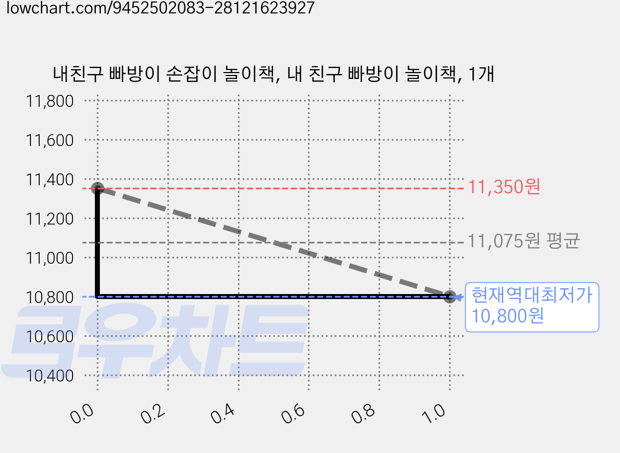 내친구 빠방이 손잡이 놀이책, 내 친구 빠방이 놀이책, 1개 가격 변동 차트, 현재가 10,800원, 역대최저가