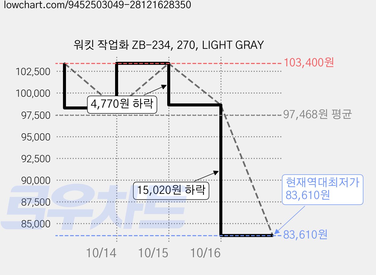 워킷 작업화 ZB-234, 270, LIGHT GRAY 가격 변동 차트, 현재가 83,610원, 역대최저가
