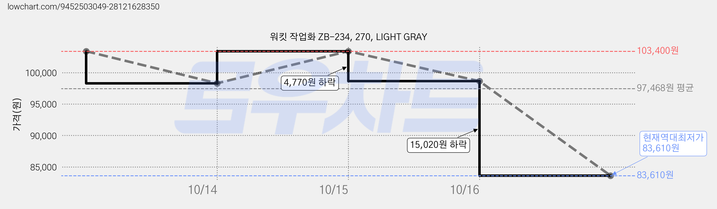 워킷 작업화 ZB-234, 270, LIGHT GRAY 가격 변동 차트, 현재가 83,610원, 역대최저가