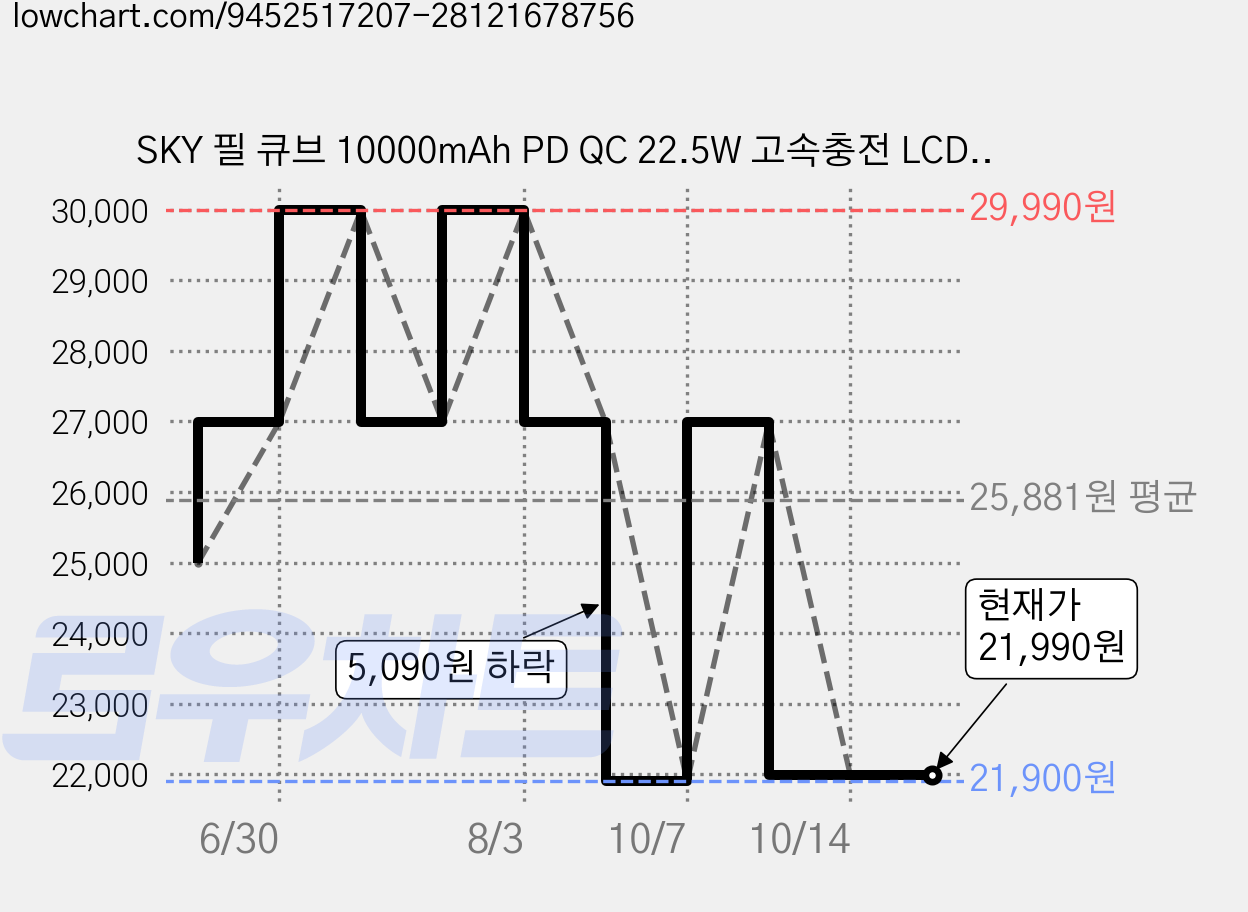 SKY 필 큐브 10000mAh PD QC 22.5W 고속충전 LCD잔량표시 대용량 미니 보조배터리 케이블 C타입, 퍼플, SKY-A10 가격 변동 차트, 현재가 21,990원, 관측 최저가 21,900원