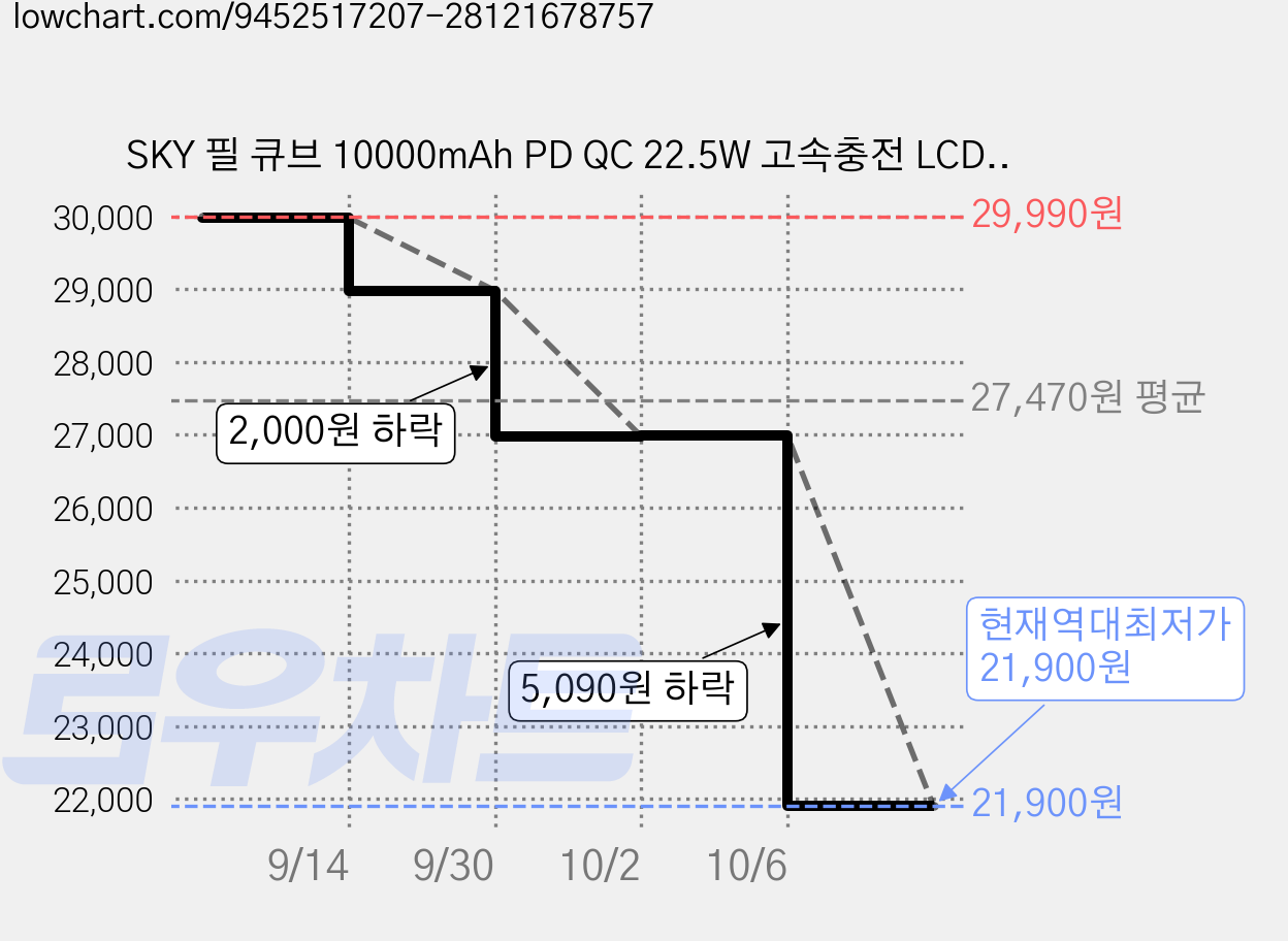 SKY 필 큐브 10000mAh PD QC 22.5W 고속충전 LCD잔량표시 대용량 미니 보조배터리 케이블 C타입, 오렌지, SKY-A10 가격 변동 차트, 현재가 21,900원, 역대최저가