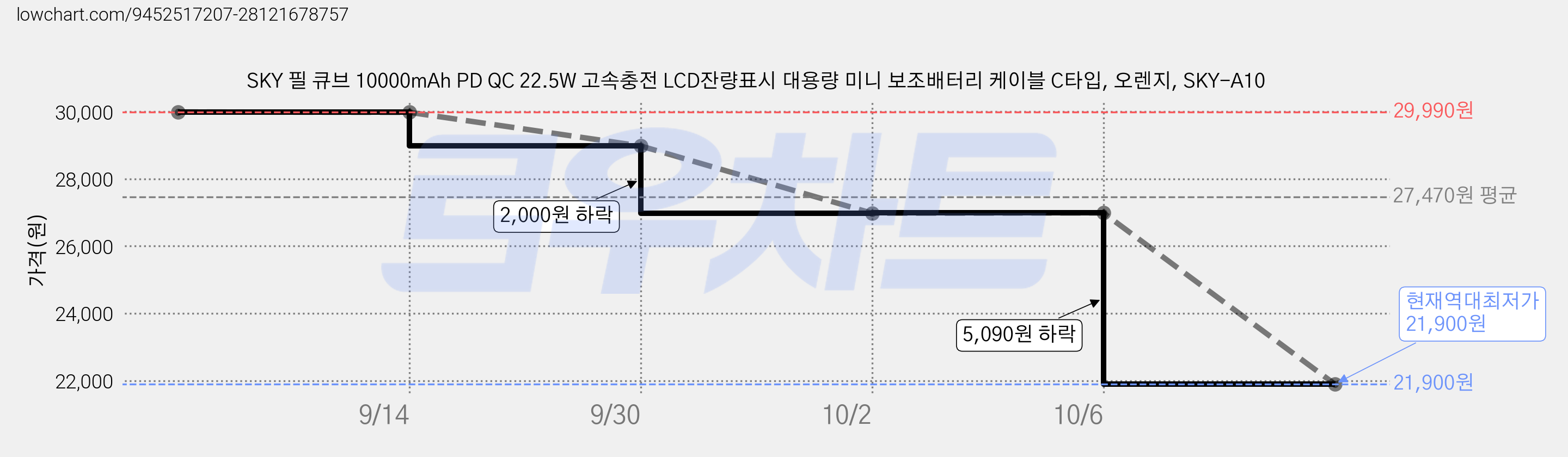 SKY 필 큐브 10000mAh PD QC 22.5W 고속충전 LCD잔량표시 대용량 미니 보조배터리 케이블 C타입, 오렌지, SKY-A10 가격 변동 차트, 현재가 21,900원, 역대최저가